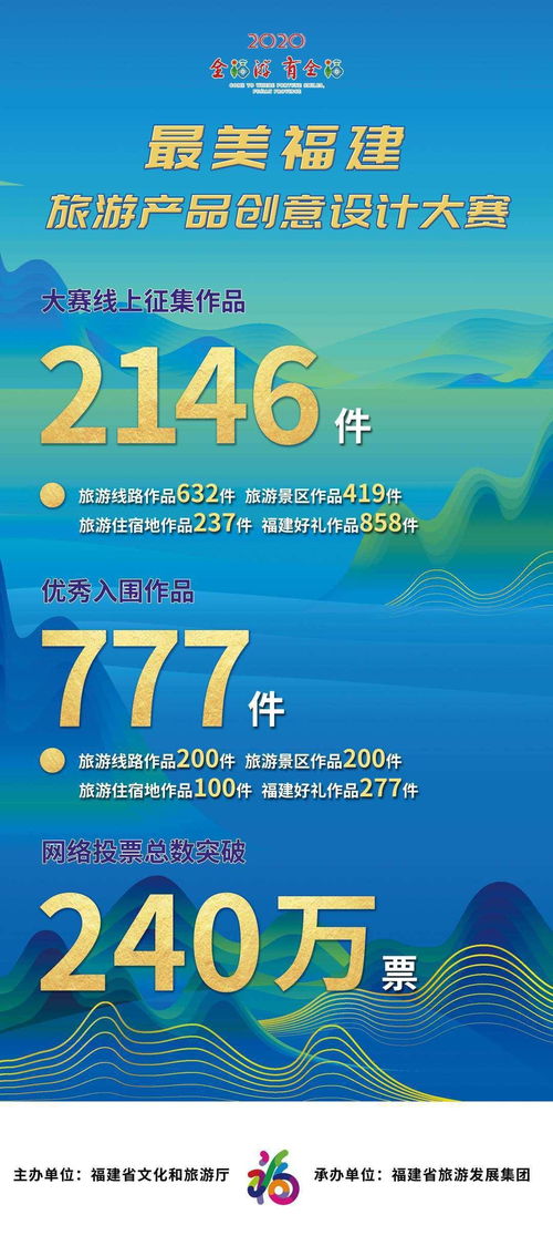 最美福建旅游产品创意设计大赛网络人气投票圆满落幕 旅游开发与魅力创新的融合